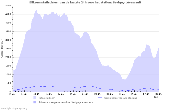 Grafieken: Bliksem statistieken