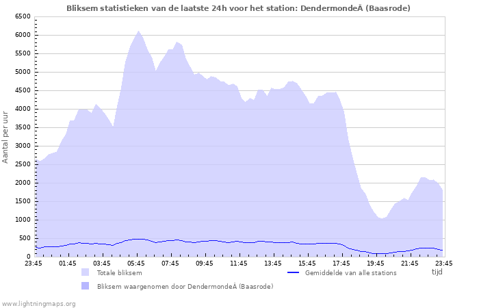 Grafieken: Bliksem statistieken