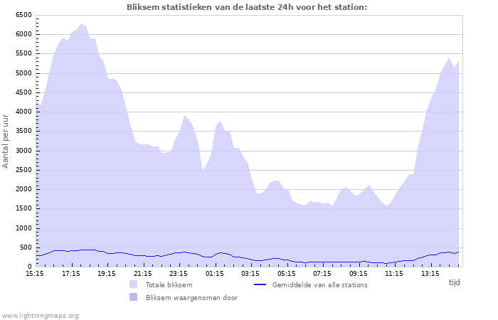 Grafieken: Bliksem statistieken