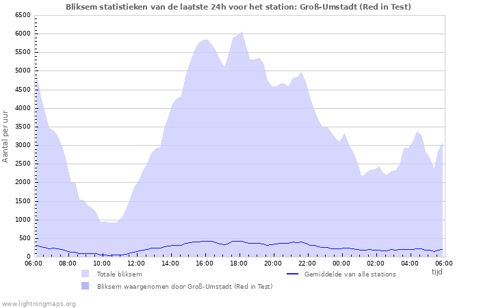 Grafieken: Bliksem statistieken