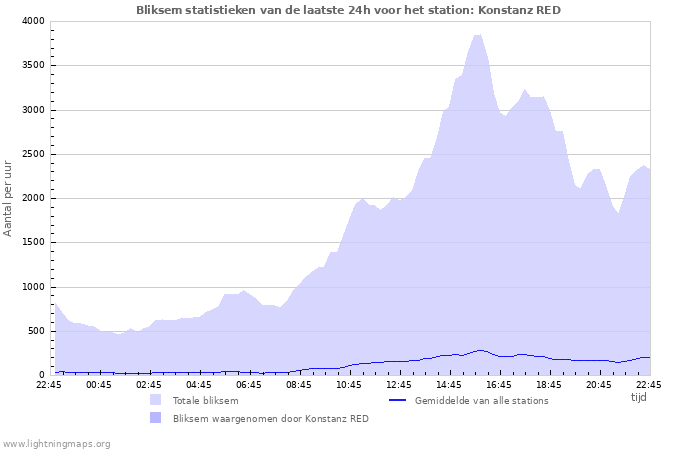 Grafieken: Bliksem statistieken