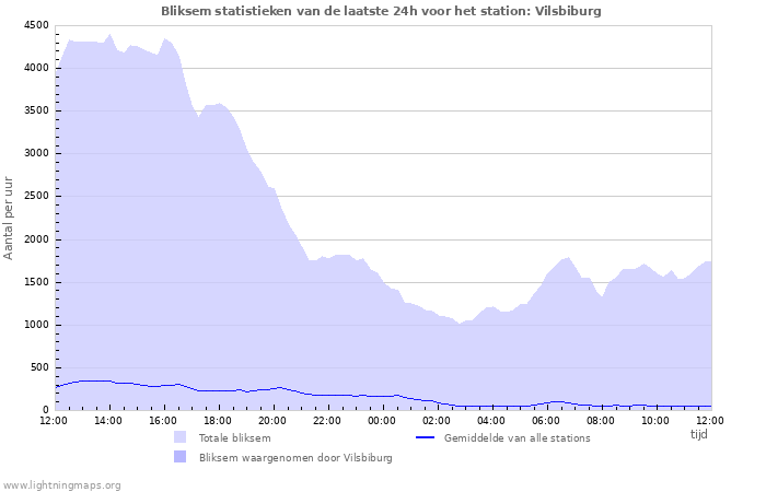 Grafieken: Bliksem statistieken