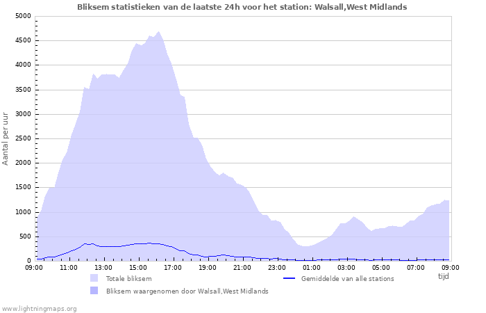 Grafieken: Bliksem statistieken