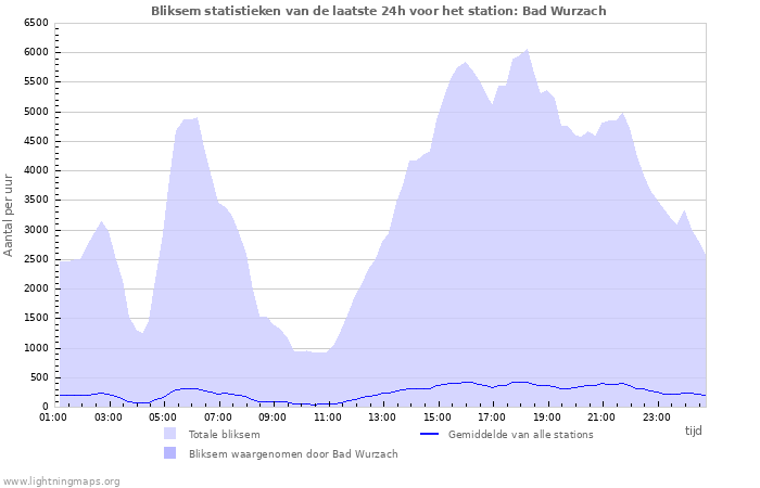 Grafieken: Bliksem statistieken