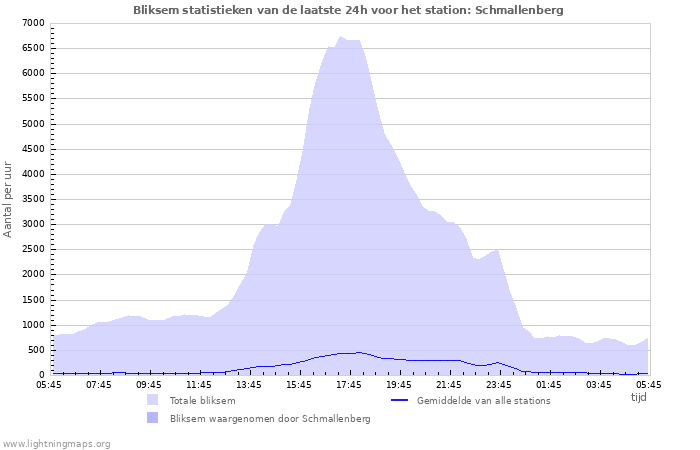 Grafieken: Bliksem statistieken