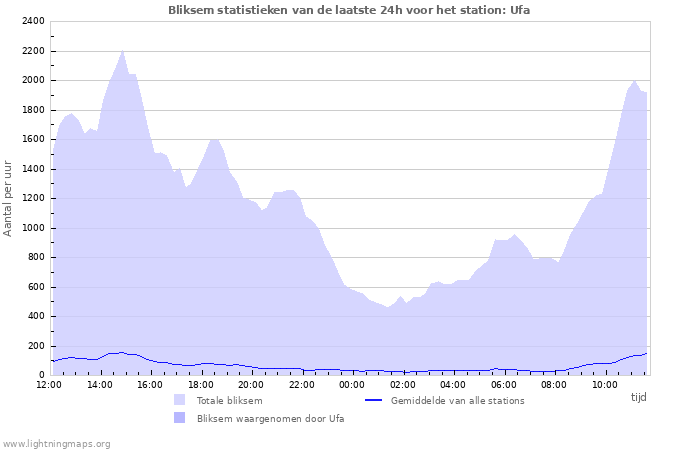 Grafieken: Bliksem statistieken