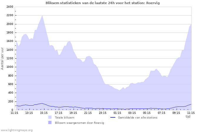 Grafieken: Bliksem statistieken