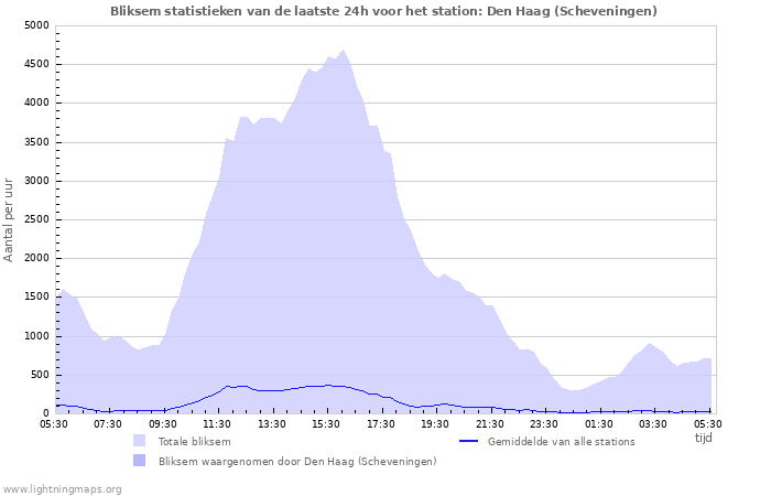 Grafieken: Bliksem statistieken