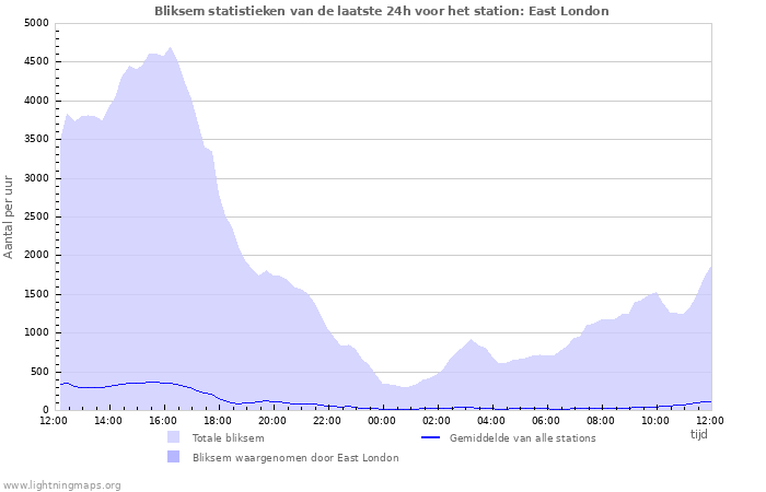 Grafieken: Bliksem statistieken