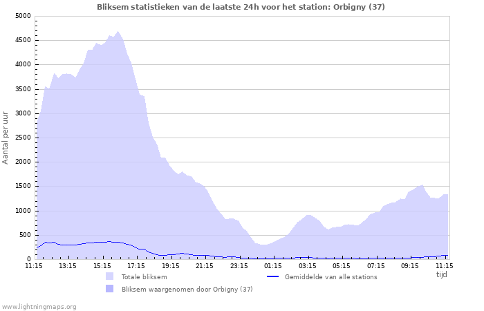 Grafieken: Bliksem statistieken