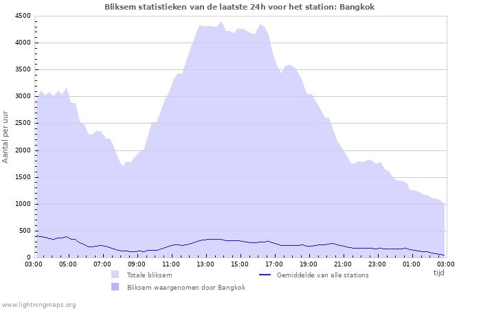 Grafieken: Bliksem statistieken