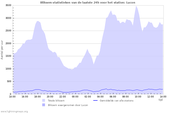 Grafieken: Bliksem statistieken