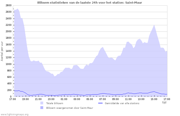 Grafieken: Bliksem statistieken