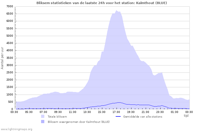 Grafieken: Bliksem statistieken