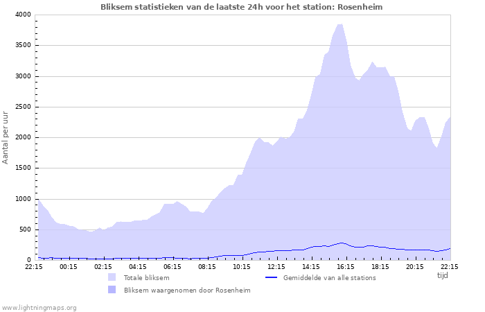 Grafieken: Bliksem statistieken