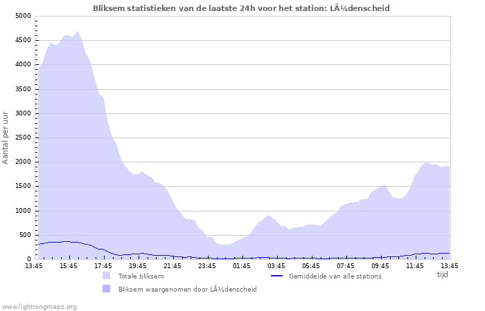 Grafieken: Bliksem statistieken