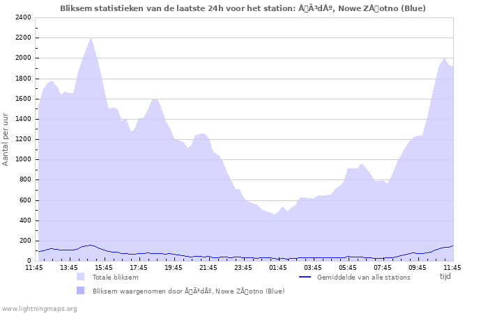 Grafieken: Bliksem statistieken