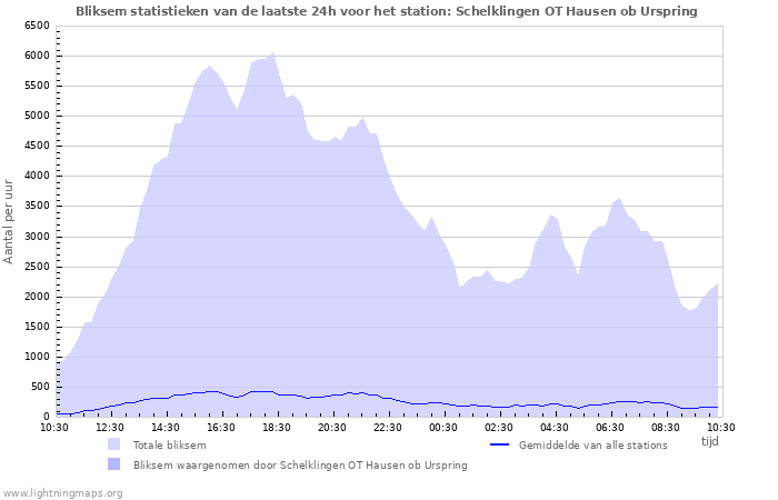 Grafieken: Bliksem statistieken