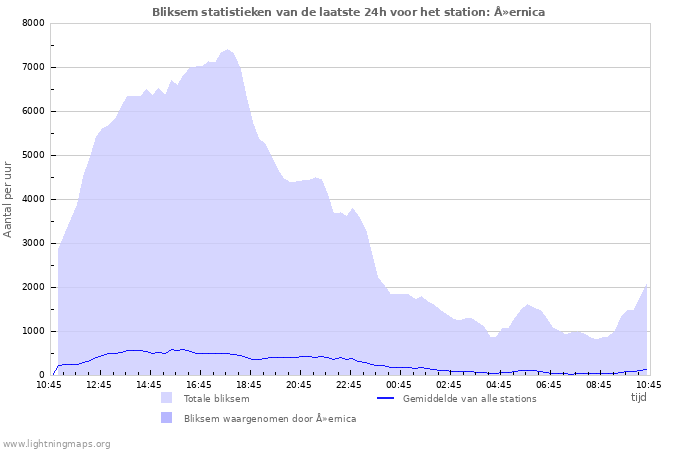 Grafieken: Bliksem statistieken