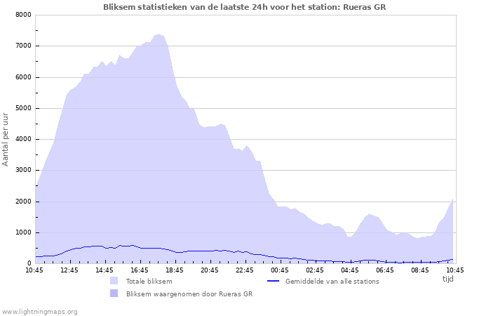 Grafieken: Bliksem statistieken