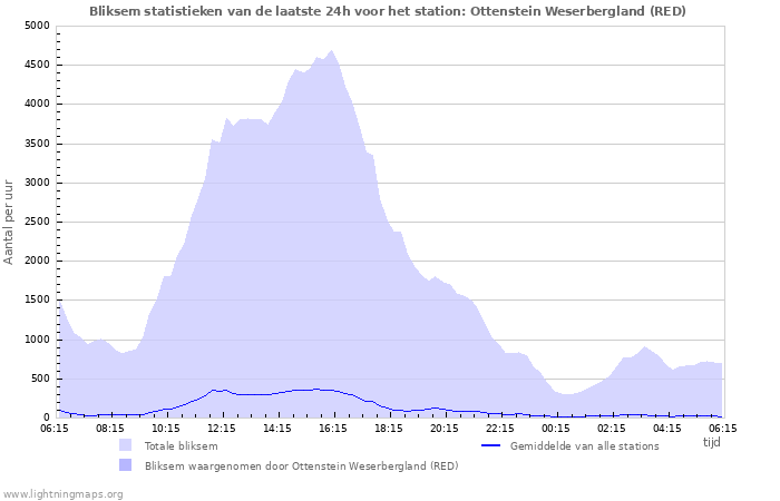 Grafieken: Bliksem statistieken