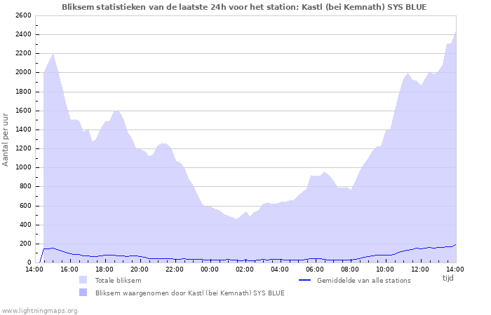 Grafieken: Bliksem statistieken