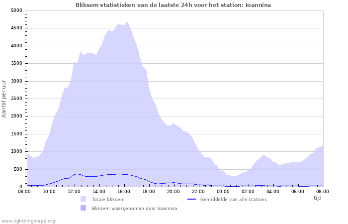 Grafieken: Bliksem statistieken