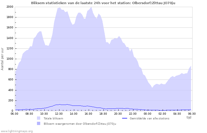 Grafieken: Bliksem statistieken