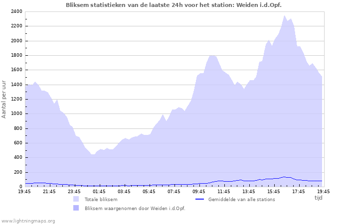 Grafieken: Bliksem statistieken