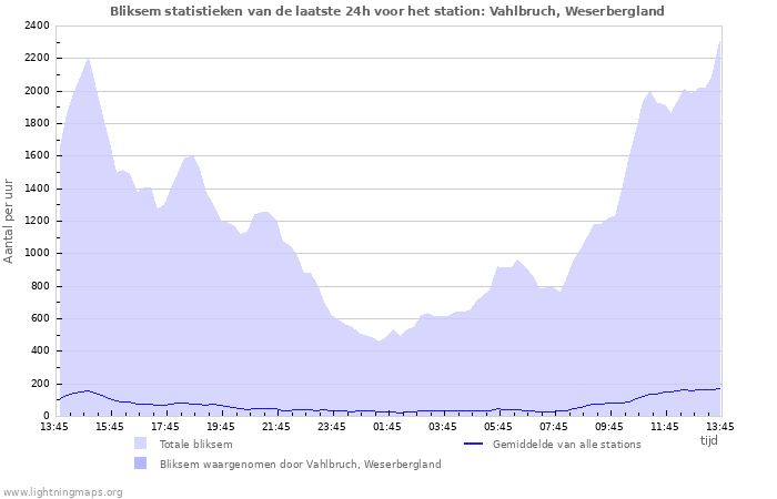 Grafieken: Bliksem statistieken