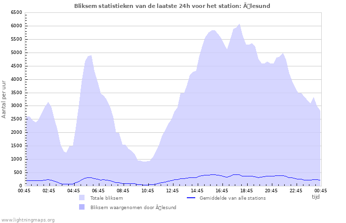 Grafieken: Bliksem statistieken