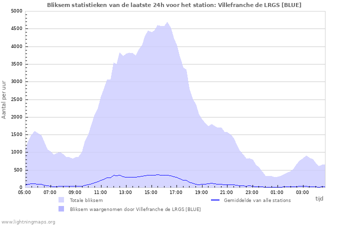 Grafieken: Bliksem statistieken