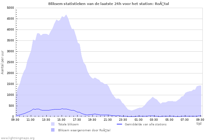 Grafieken: Bliksem statistieken