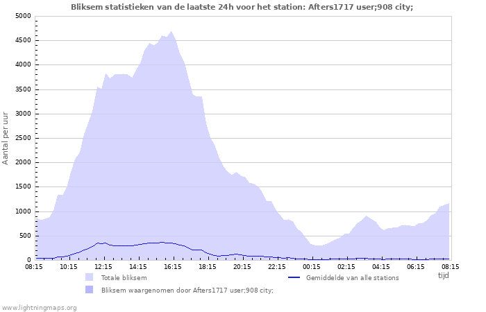 Grafieken: Bliksem statistieken