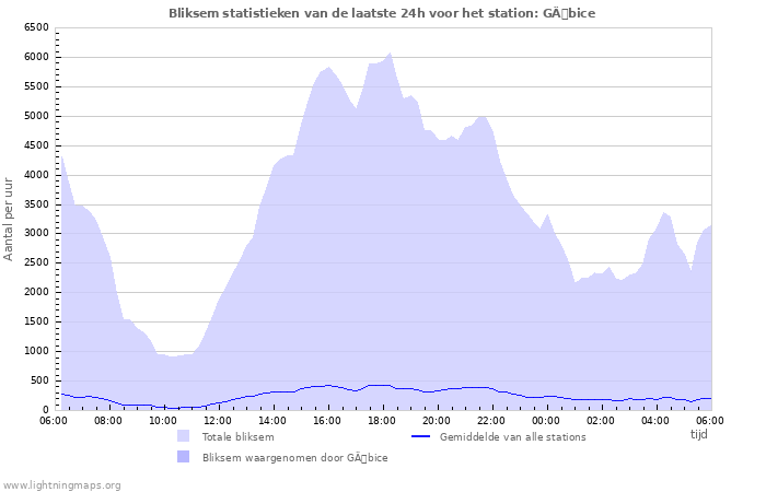 Grafieken: Bliksem statistieken