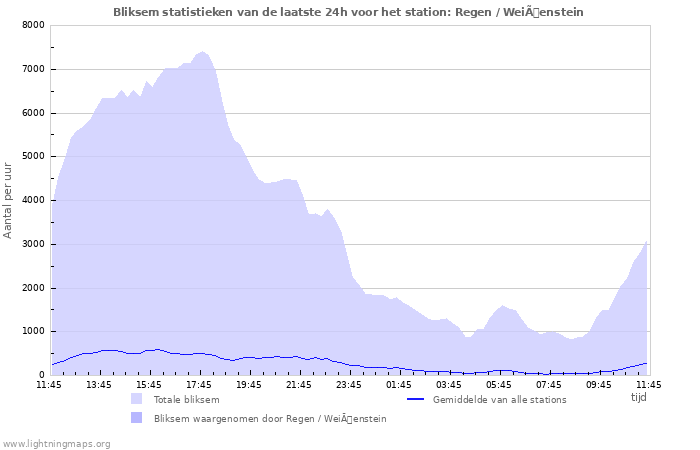 Grafieken: Bliksem statistieken