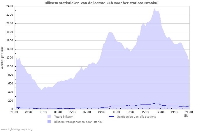 Grafieken: Bliksem statistieken