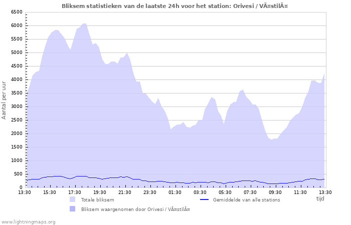 Grafieken: Bliksem statistieken