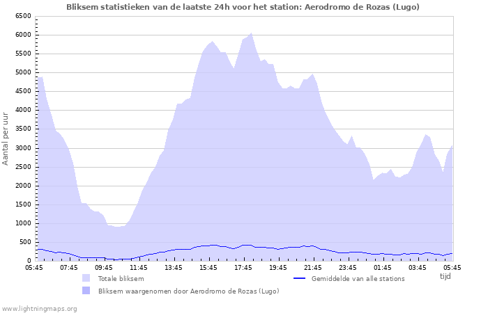 Grafieken: Bliksem statistieken