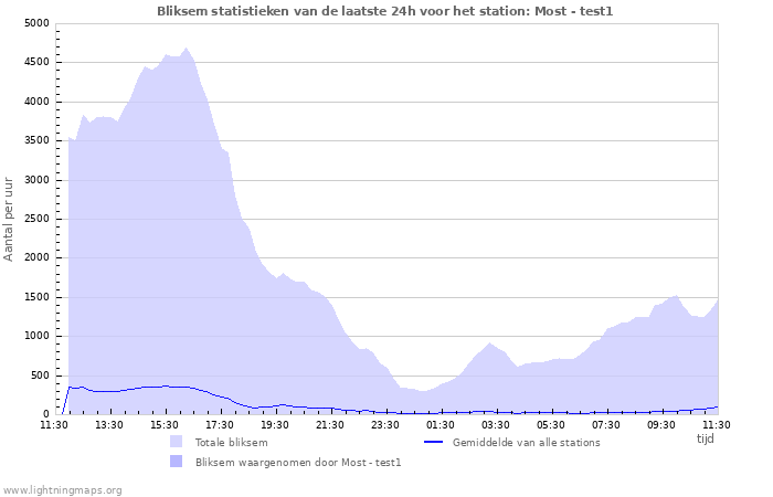 Grafieken: Bliksem statistieken