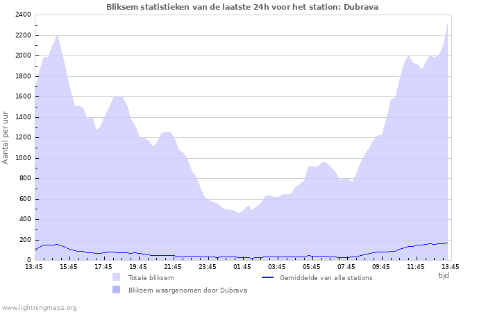 Grafieken: Bliksem statistieken