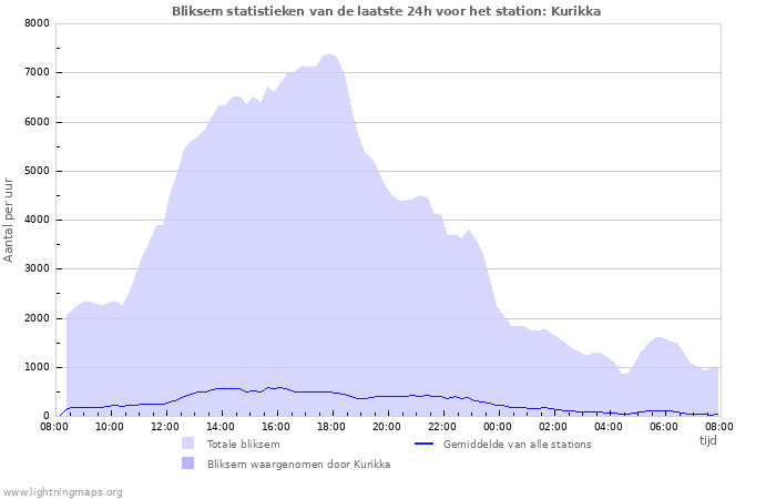 Grafieken: Bliksem statistieken