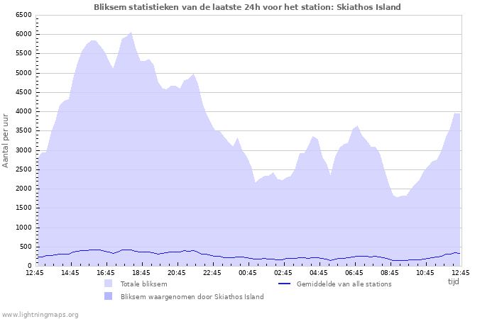 Grafieken: Bliksem statistieken