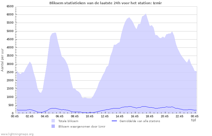 Grafieken: Bliksem statistieken