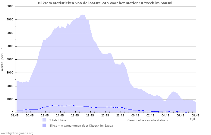 Grafieken: Bliksem statistieken