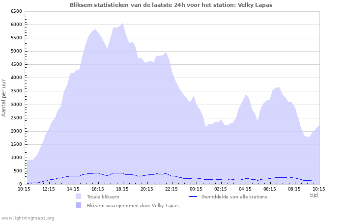 Grafieken: Bliksem statistieken