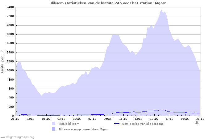 Grafieken: Bliksem statistieken