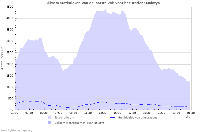 Grafieken: Bliksem statistieken