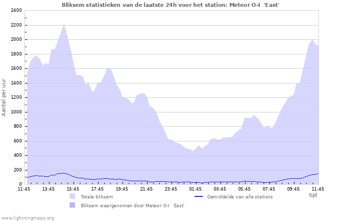 Grafieken: Bliksem statistieken