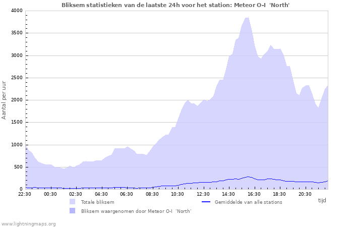 Grafieken: Bliksem statistieken